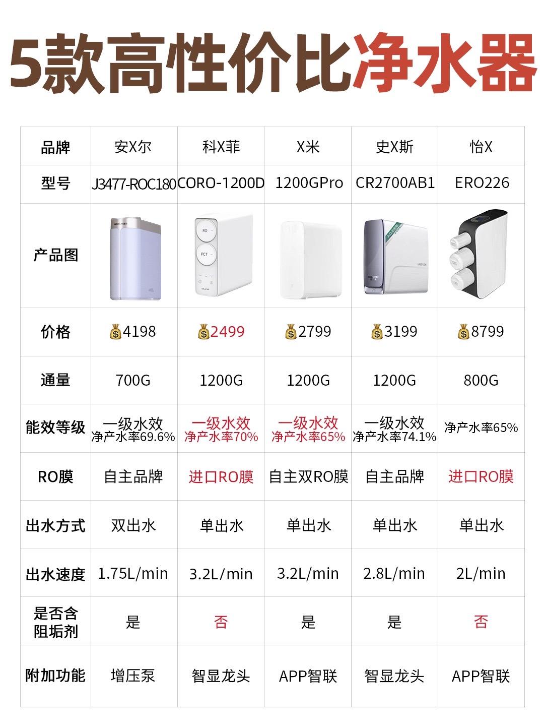 家用净水器价格
