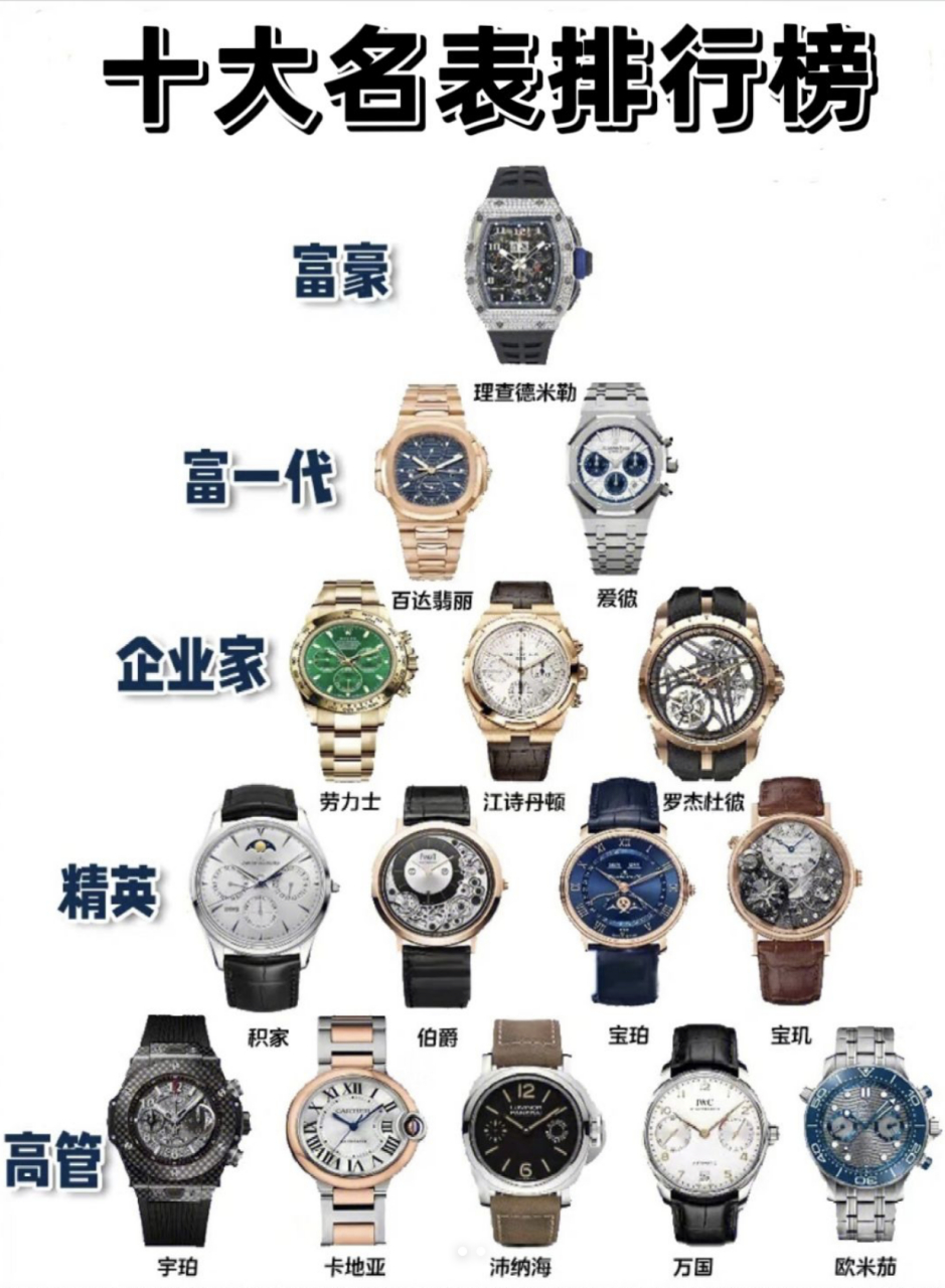 世界十大名表排行榜,你的表上榜了吗71 手表在生活中往往是气质的