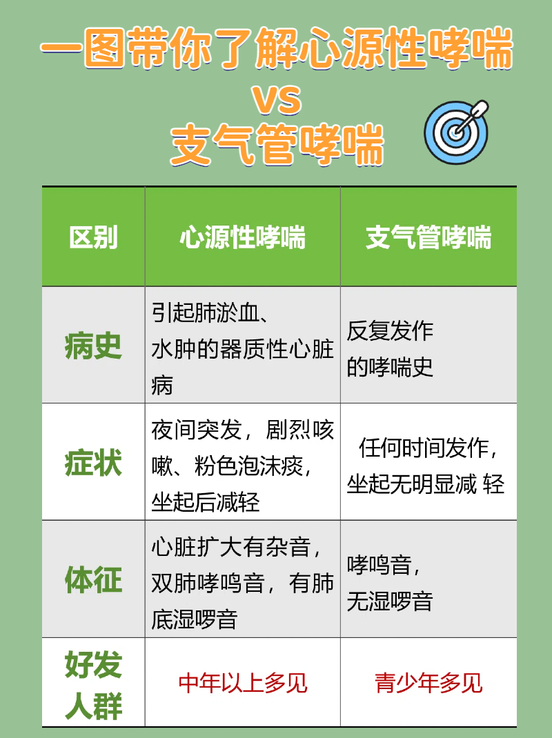 [绿丝带]心源性哮喘是各种原因导致心脏排血量在短时间内急剧下降