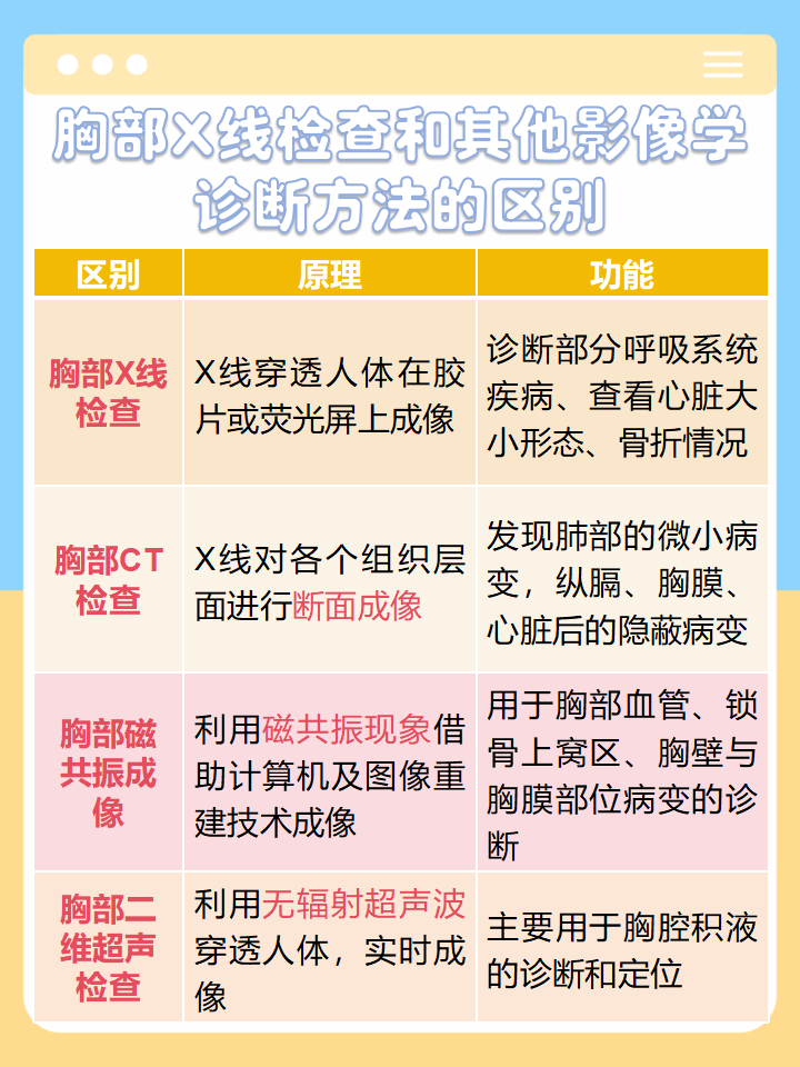 胸部x线检查,就是日常生活中人们所说的"胸片""胸透""x光",是一种常用