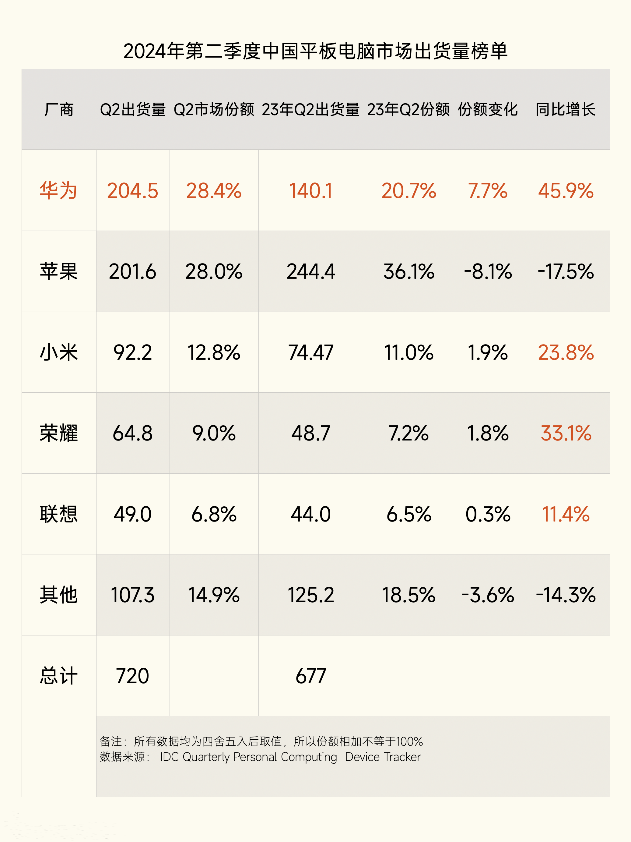 平板电脑排名 前十名图片