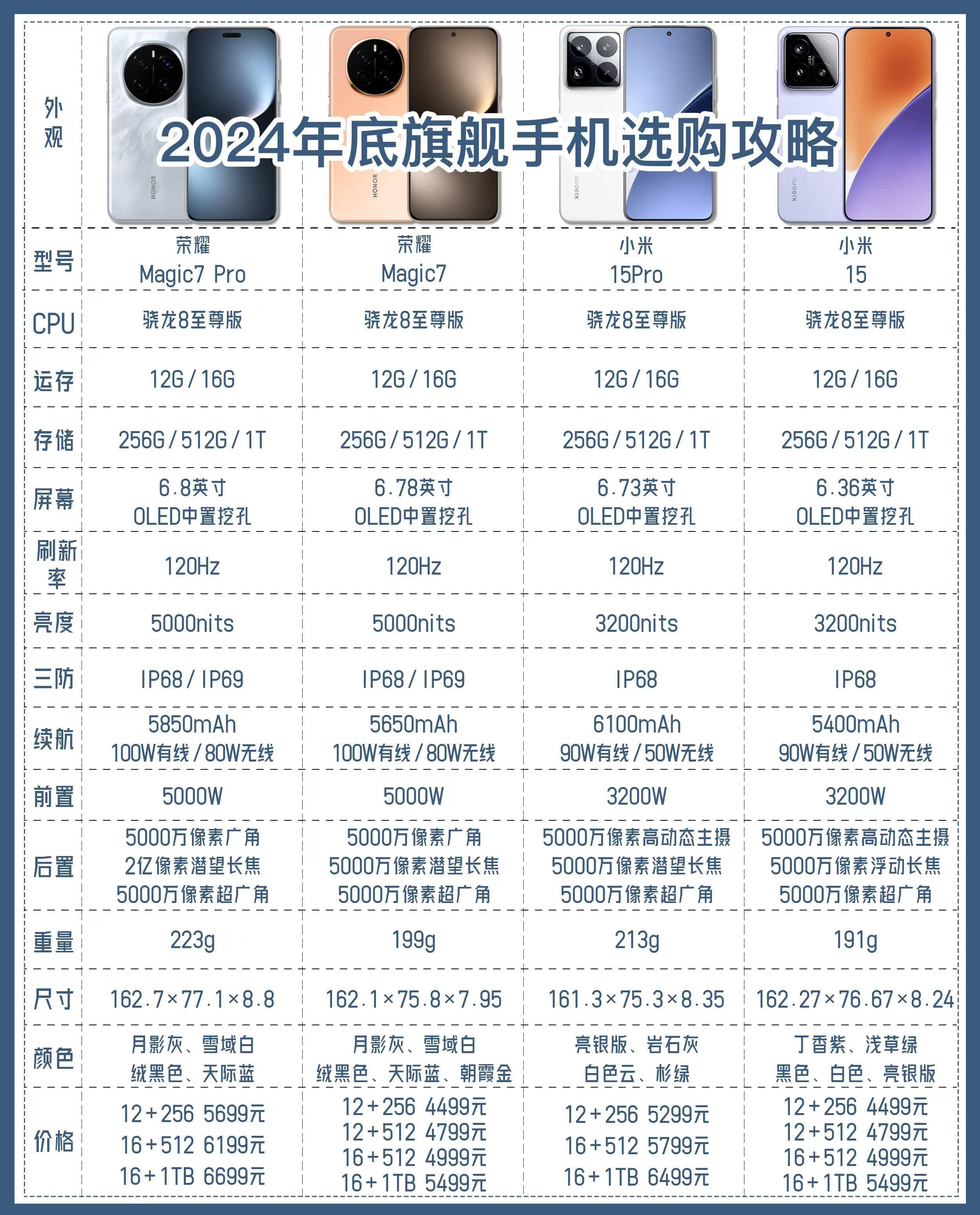 vivooppo小米荣耀的旗舰手机们已经摩拳擦掌准备在2024年的市场上