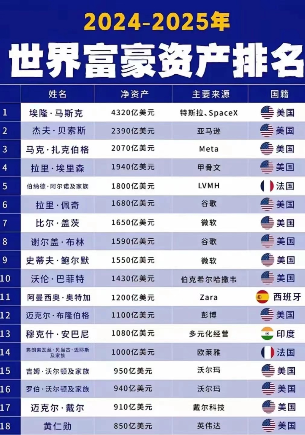 世界首富排行榜2025