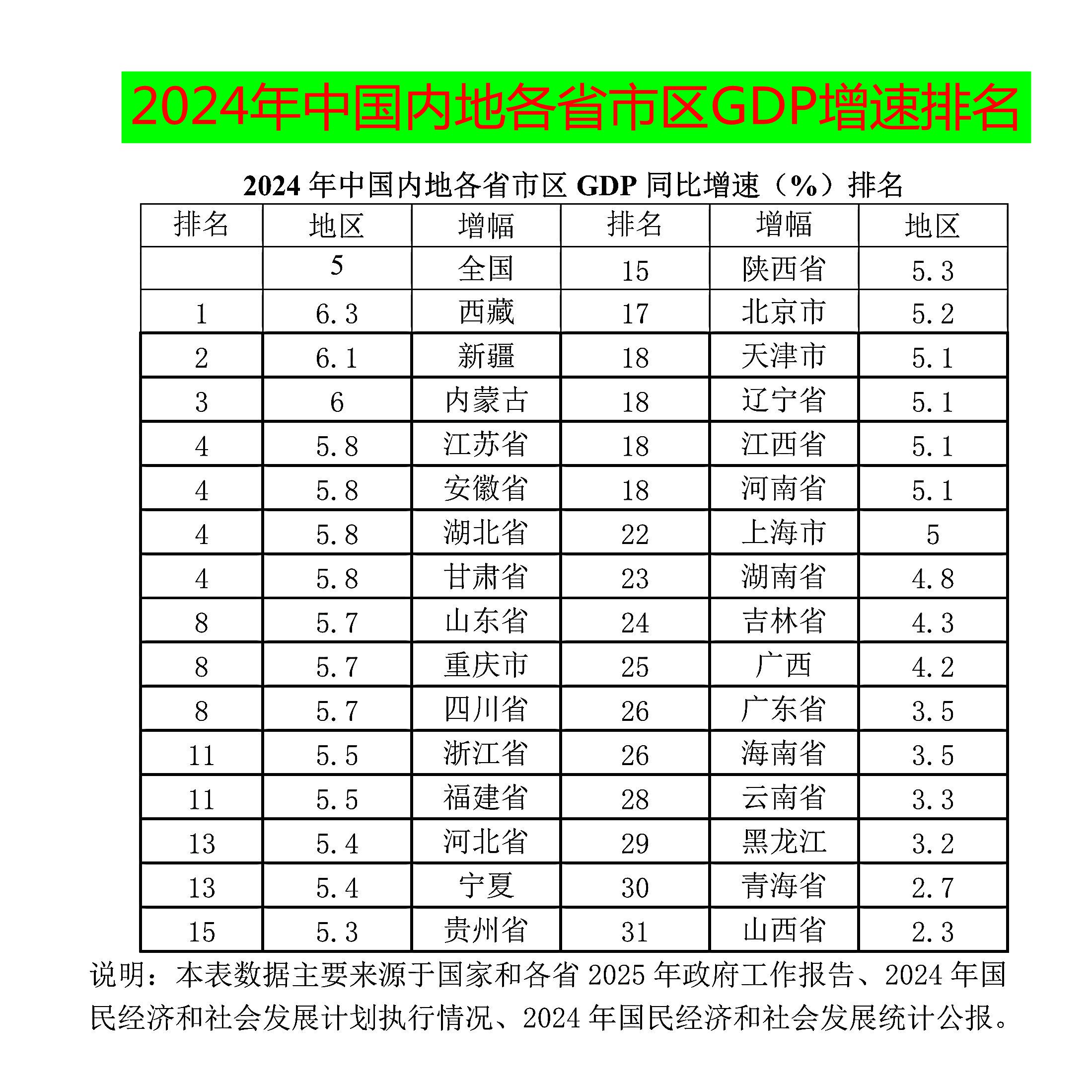 2025各省最新排名一览表