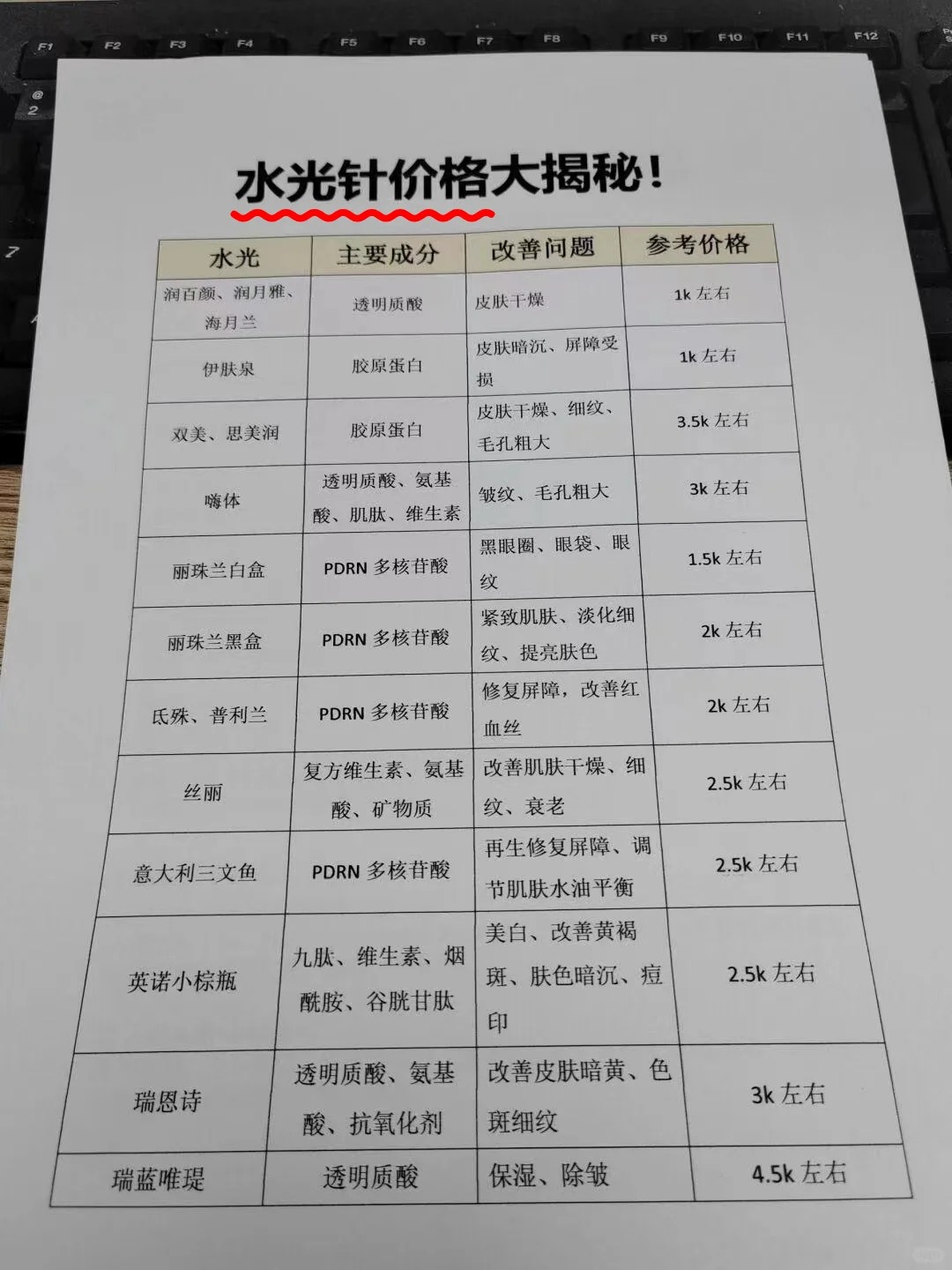 关于水光针的价格,这几个要点你必须知道:  1 城市差异: 不同城市