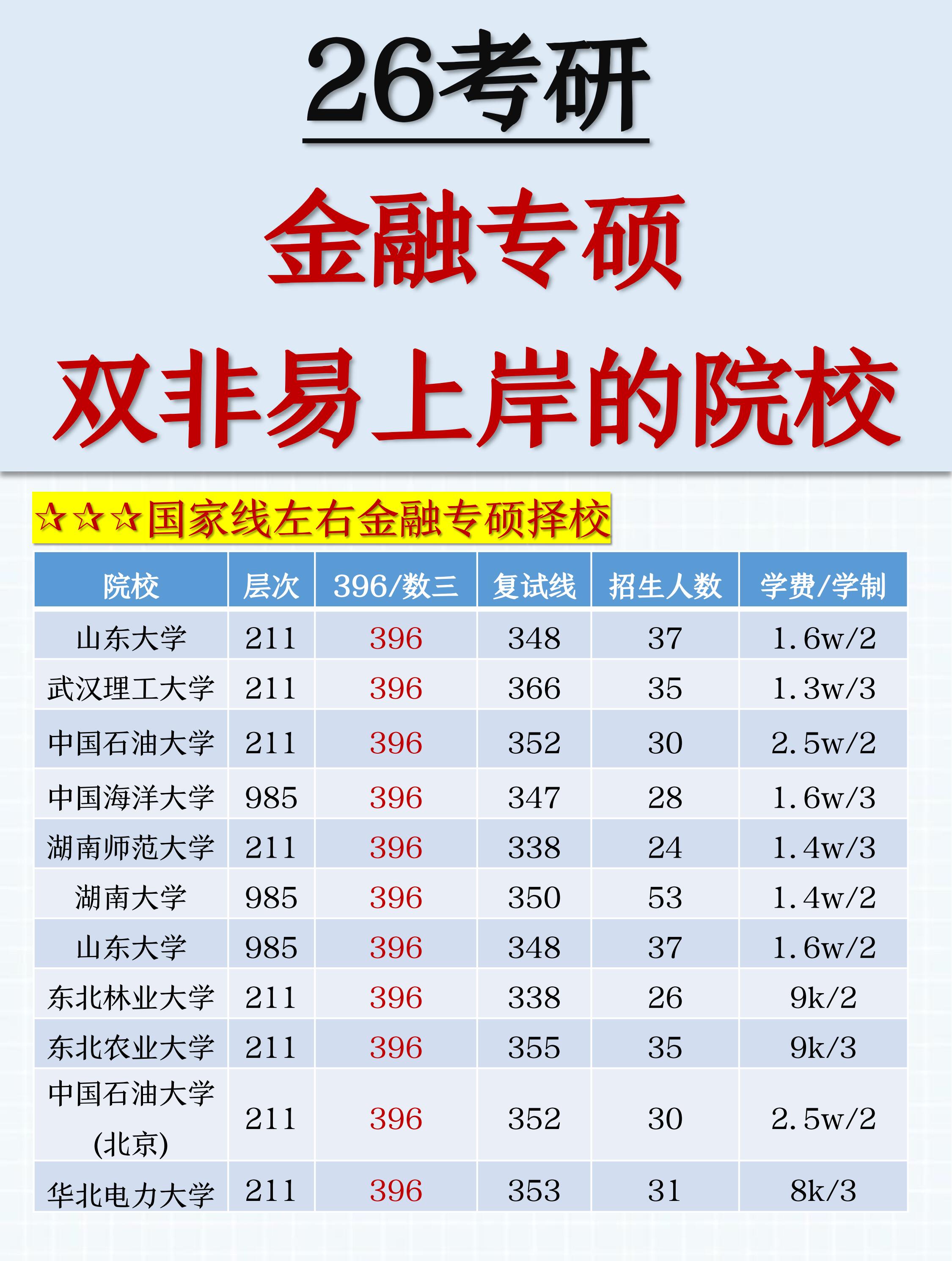 26金融专硕考研过线就上岸的院校