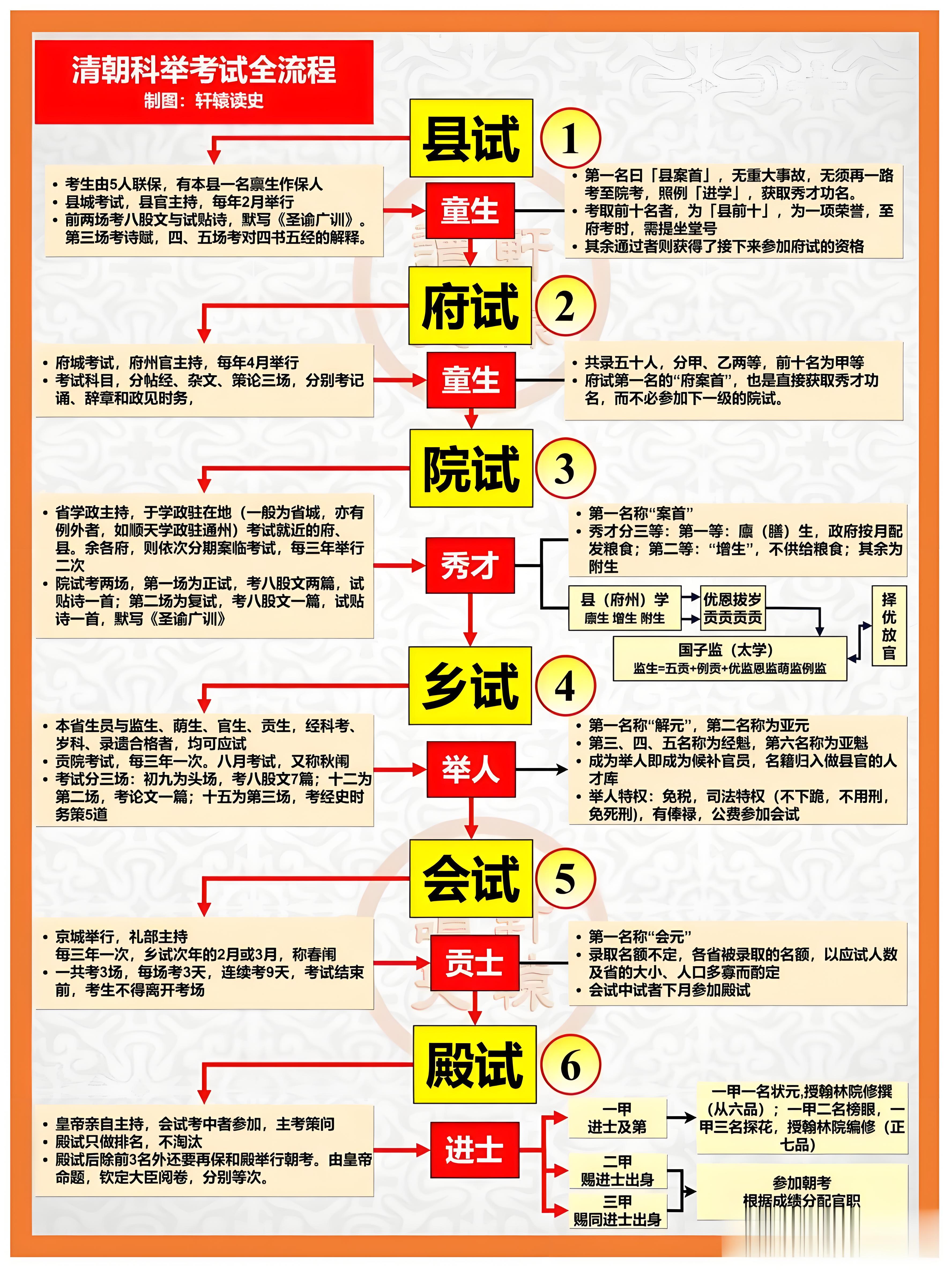 以下是对清朝科举制度各层级的详细解析: