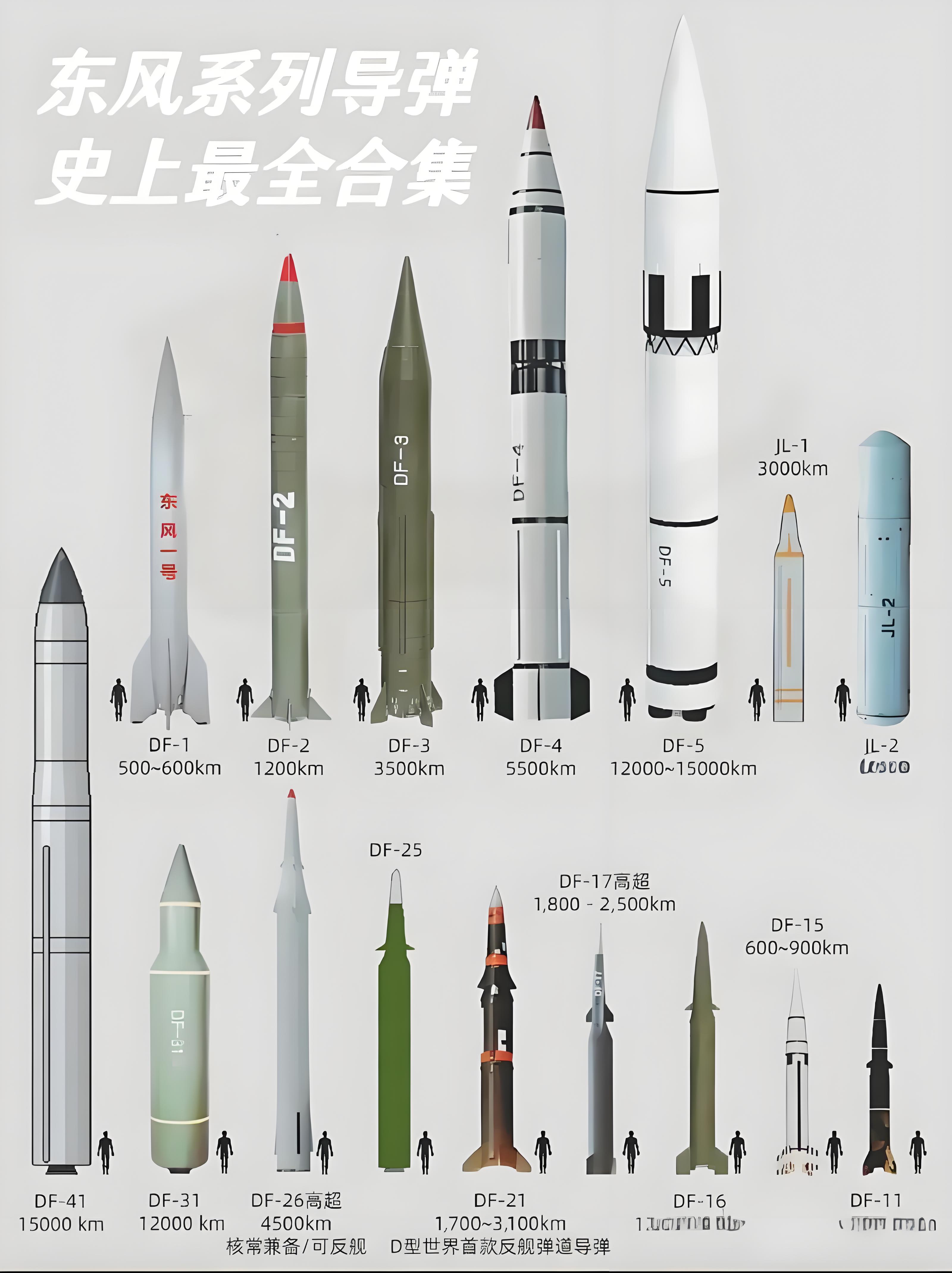 东风系列导弹型号大全