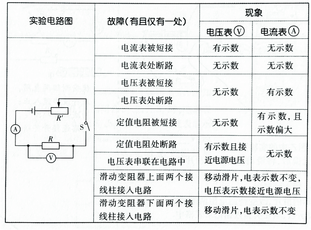 电路故障的解法与常见题型!