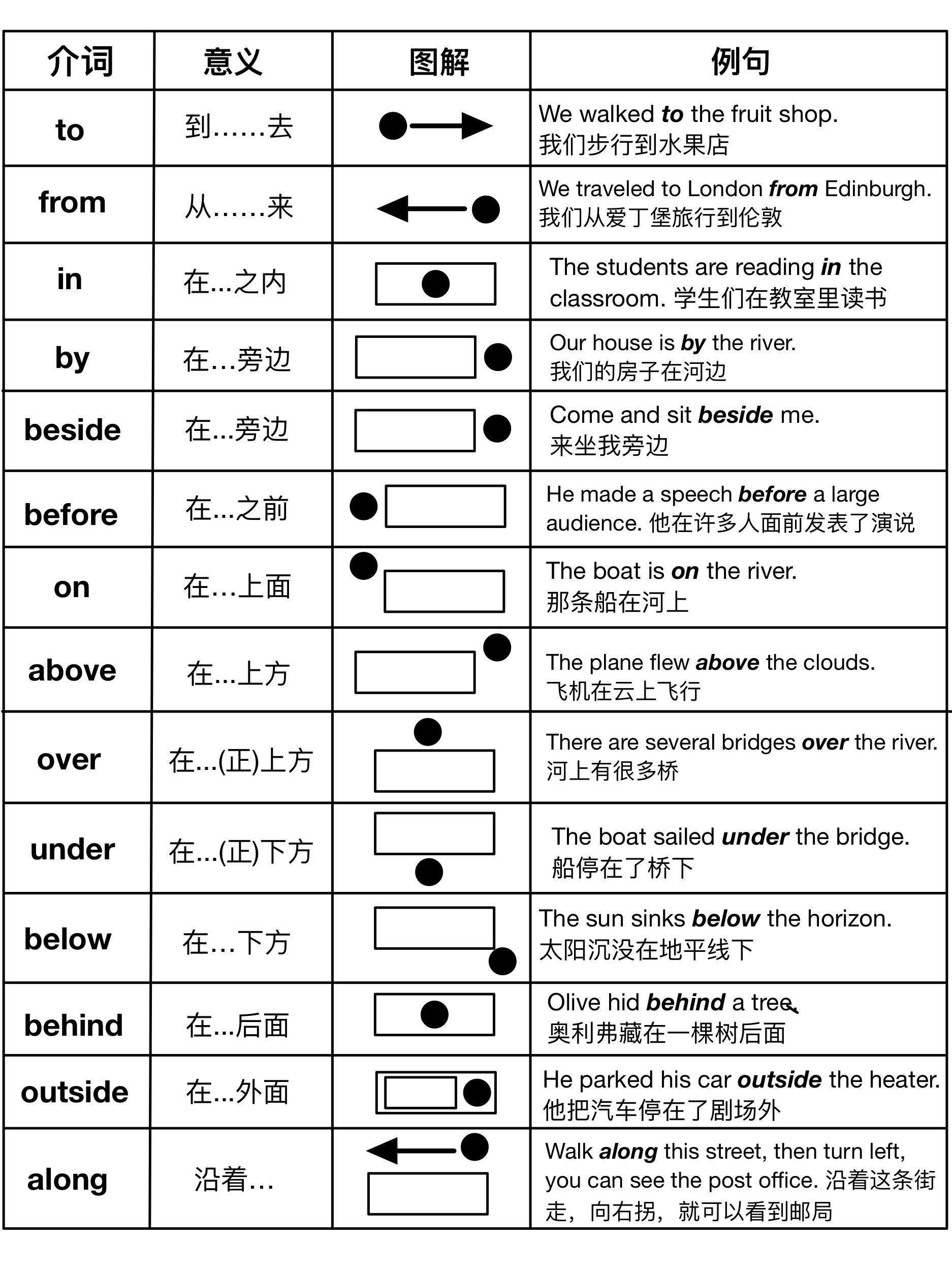 五过介词 ①through 从内部穿过 ②across 从表面横穿 ③over 从上方