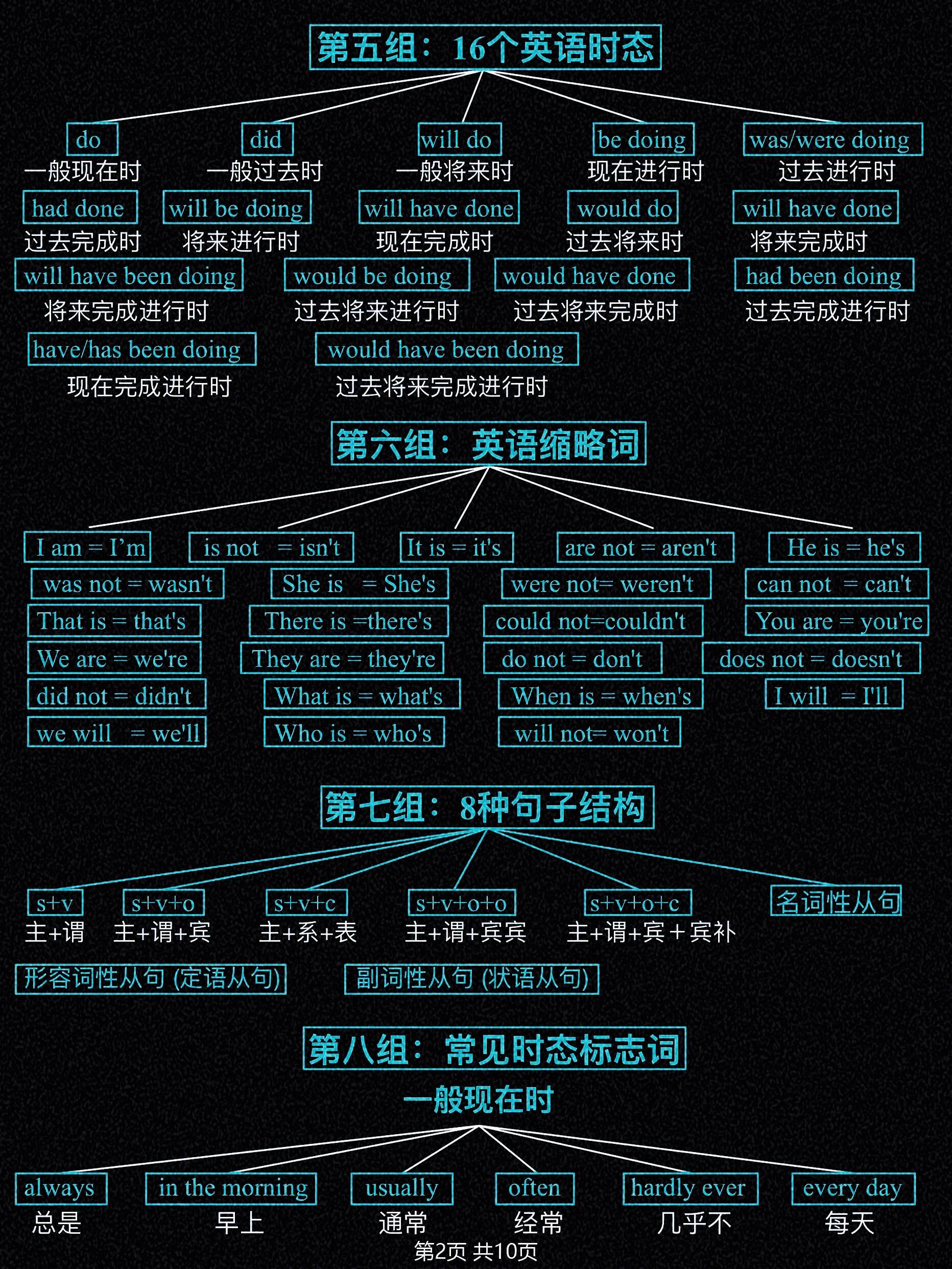 包含整个英语语法体系！英语基础差必看！的词条