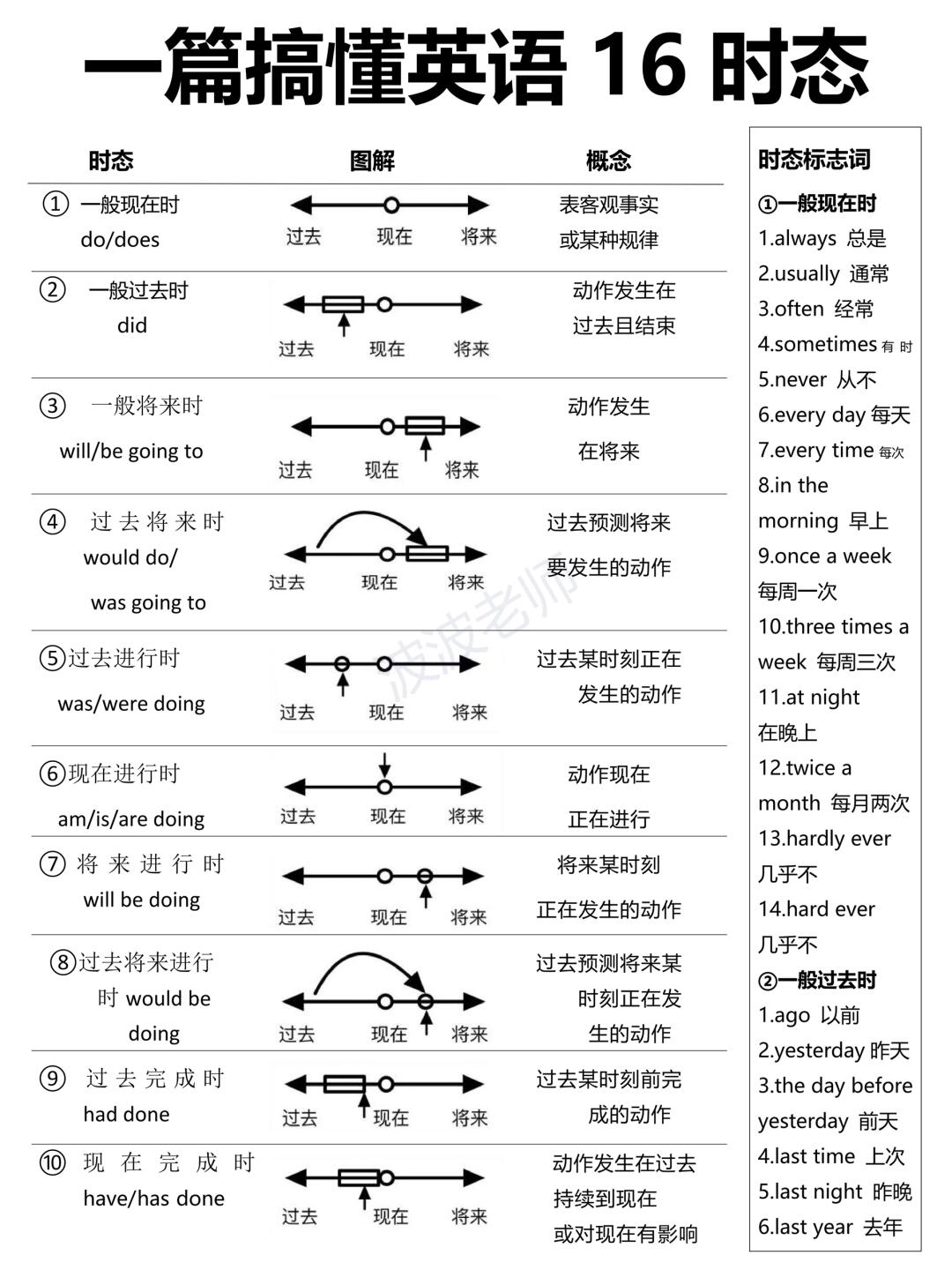 always 总是 2usually 通常 3often 经常 4sometimes 有 时 5