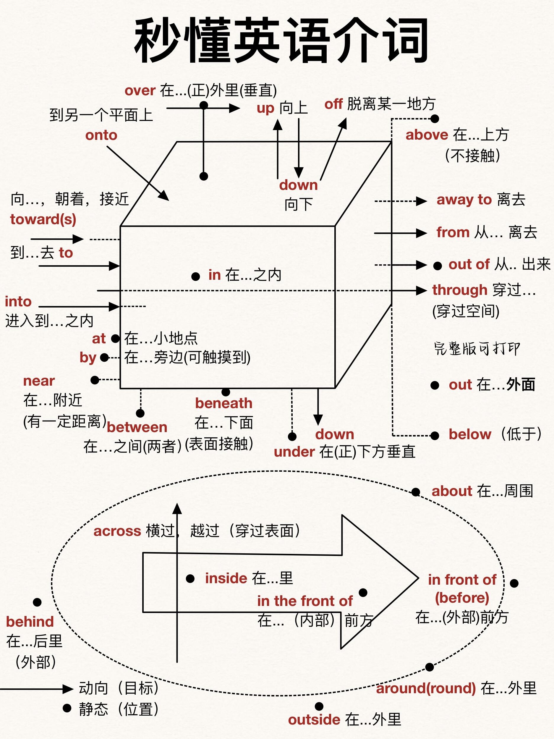 提醒一下从介词方位图英语方位介词图解oninunder的