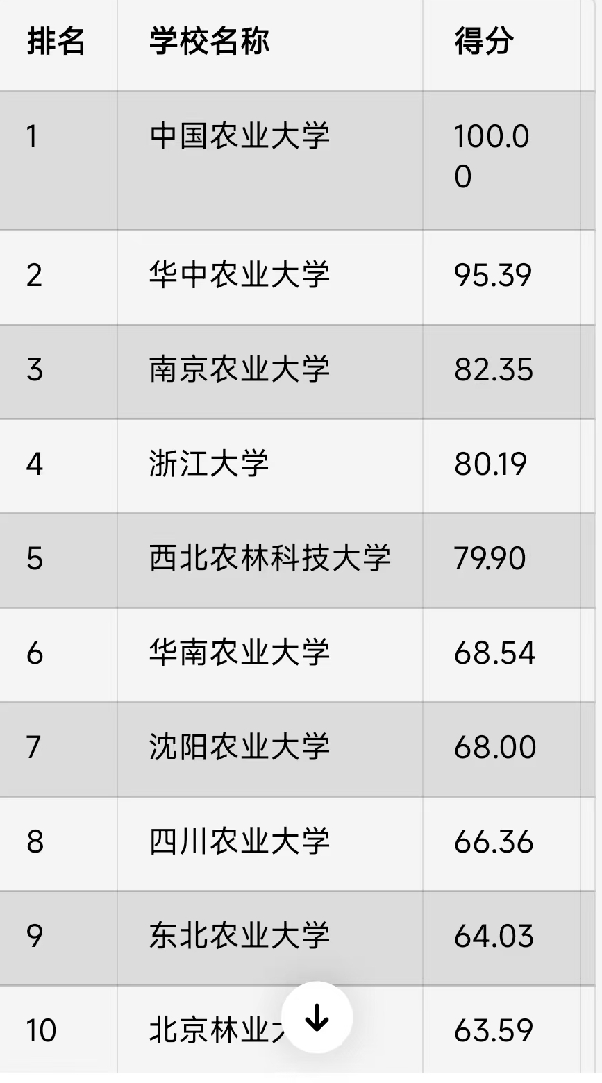 农学考研院校排名