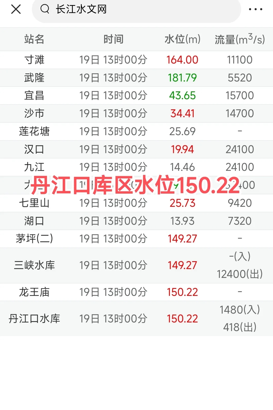 6月19日丹江口水库水位升到15022米