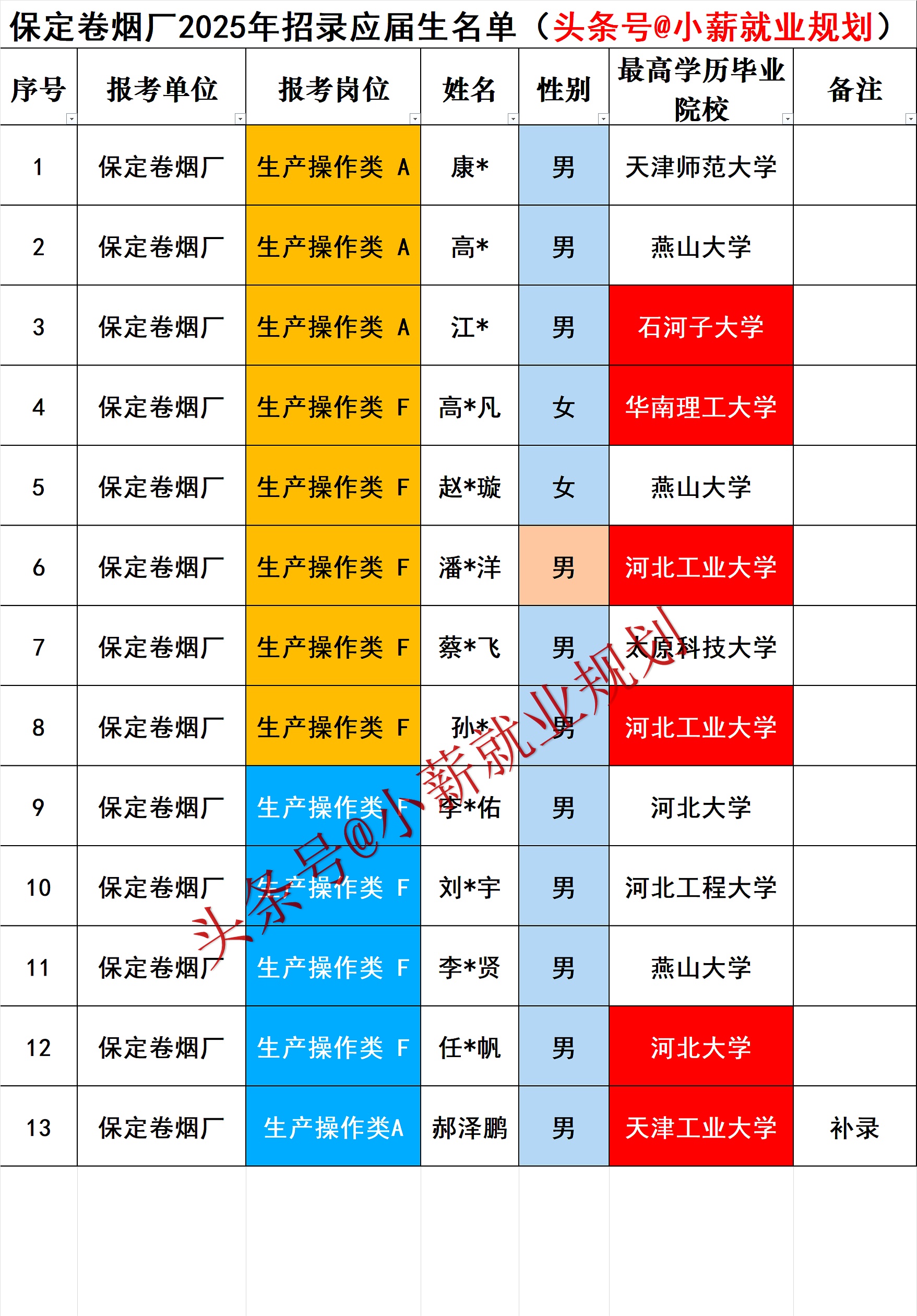 保定卷烟厂今年招了13名正式编制的大学生几乎都是生产岗位的