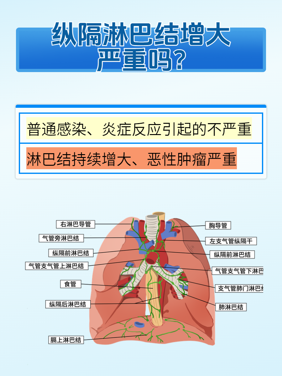 纵隔淋巴结增大图片