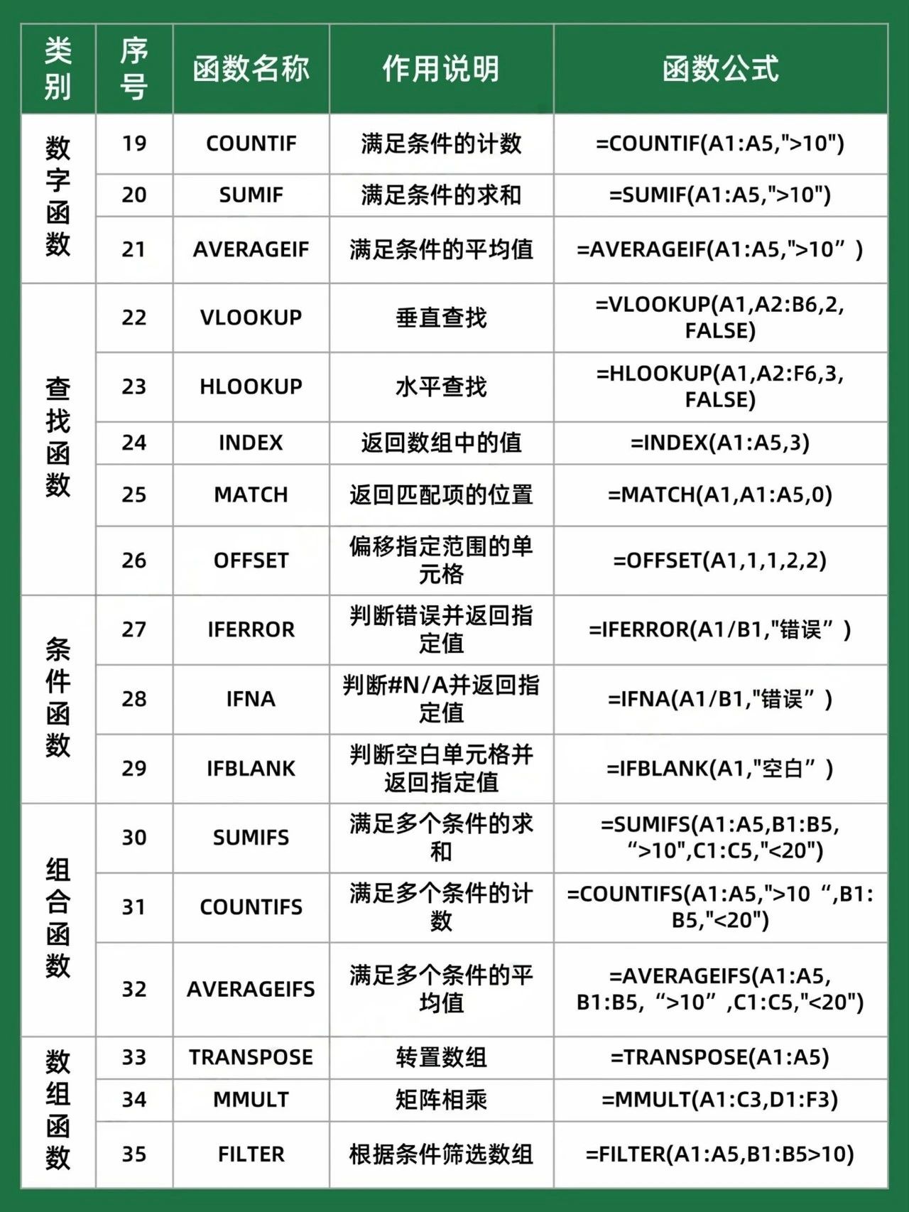 别担心掌握这35个excel函数就能让你从数据海洋中解脱出来成为真