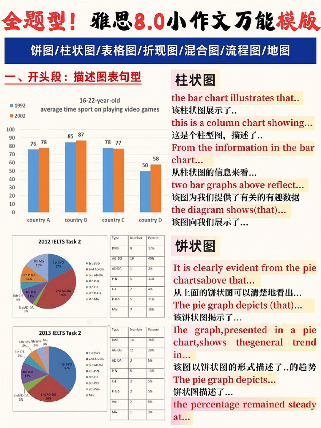 雅思写作上很多同学面对小作文的复杂图表就