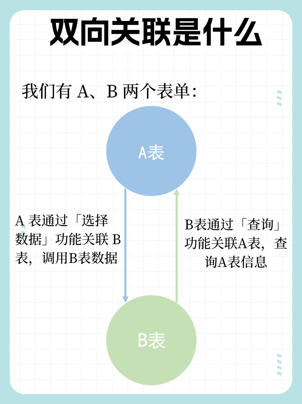 表一和表二的数据怎样关联