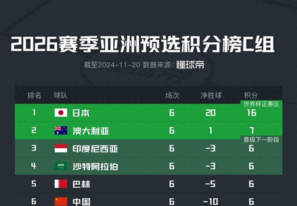 世界杯 亚洲预选 赛战况回相关图片1