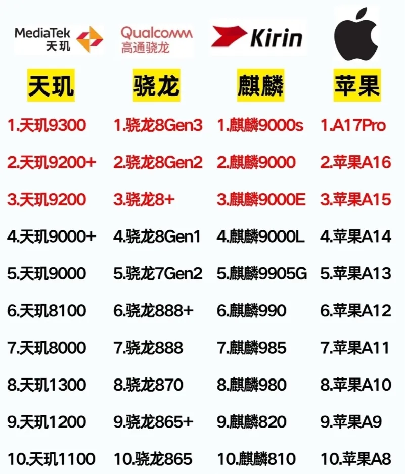 各家手机芯片前十名排行榜 联发科天玑处理器 高通骁龙处理器 华为
