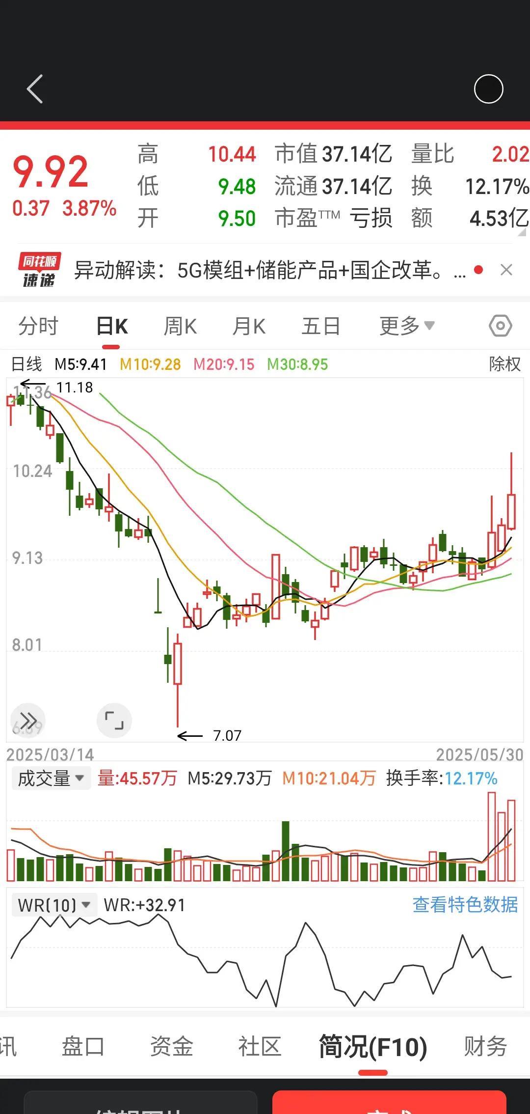 关于002451摩恩电气股票行情的信息