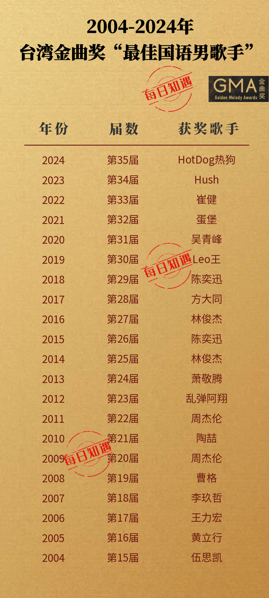 中国台湾"金曲奖"最佳国语男歌手盘点.