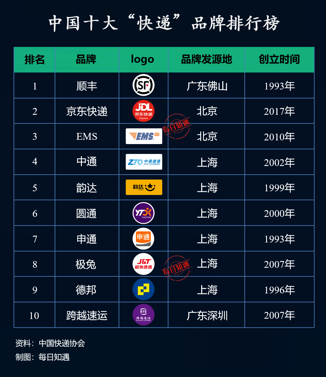 中国十大"快递"品牌排行榜