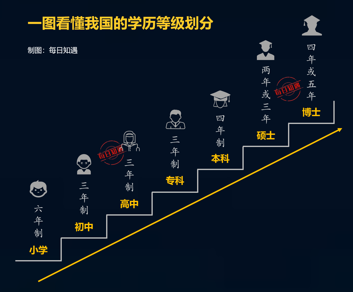 我国的学历等级划分制度