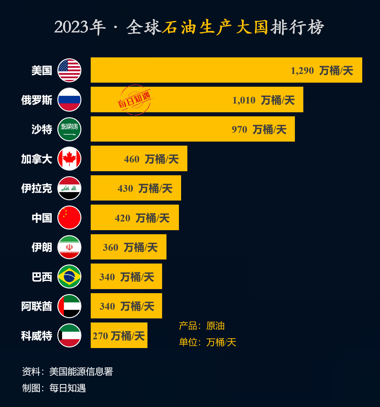 全球十大石油生产大国排行榜