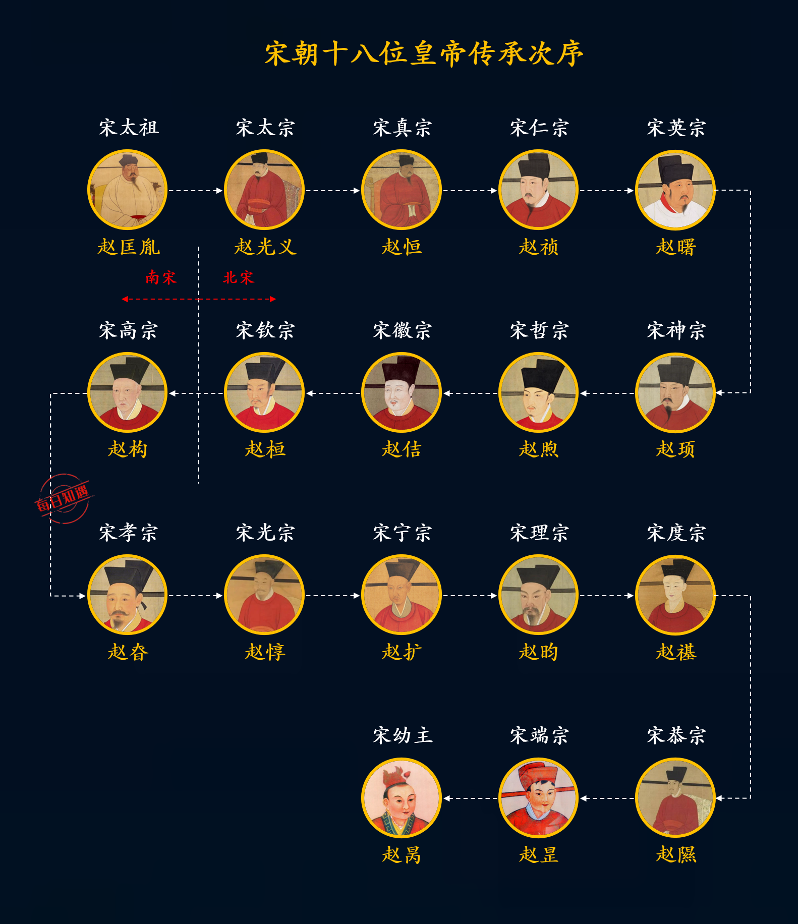 宋朝皇帝顺序一览表图