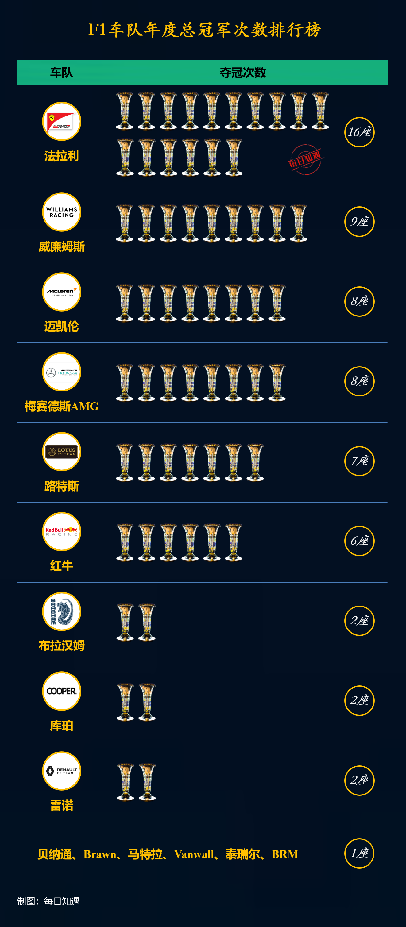 总冠军荣 誉榜 历史第一相关图片1