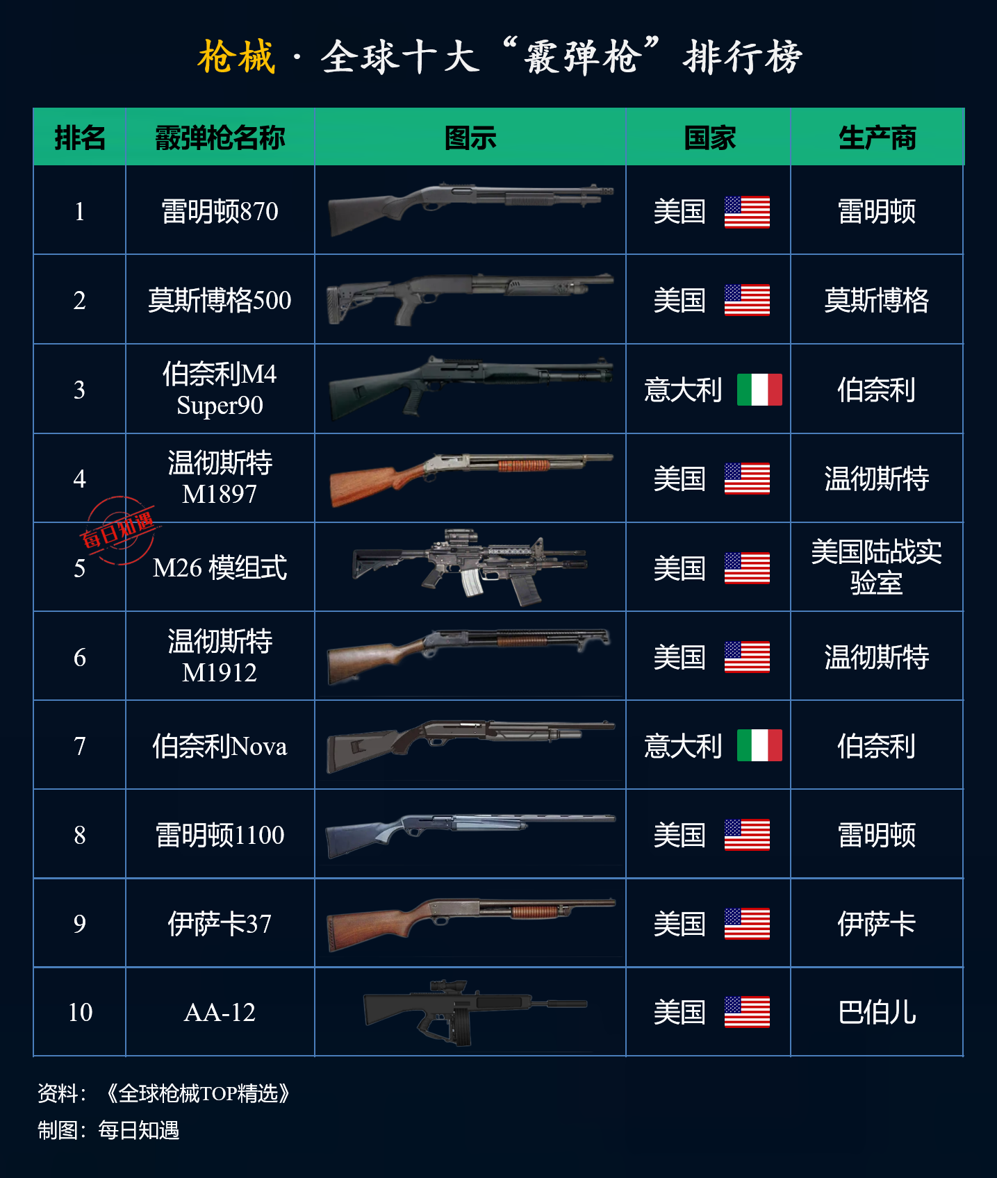 世界最厉害的枪排名