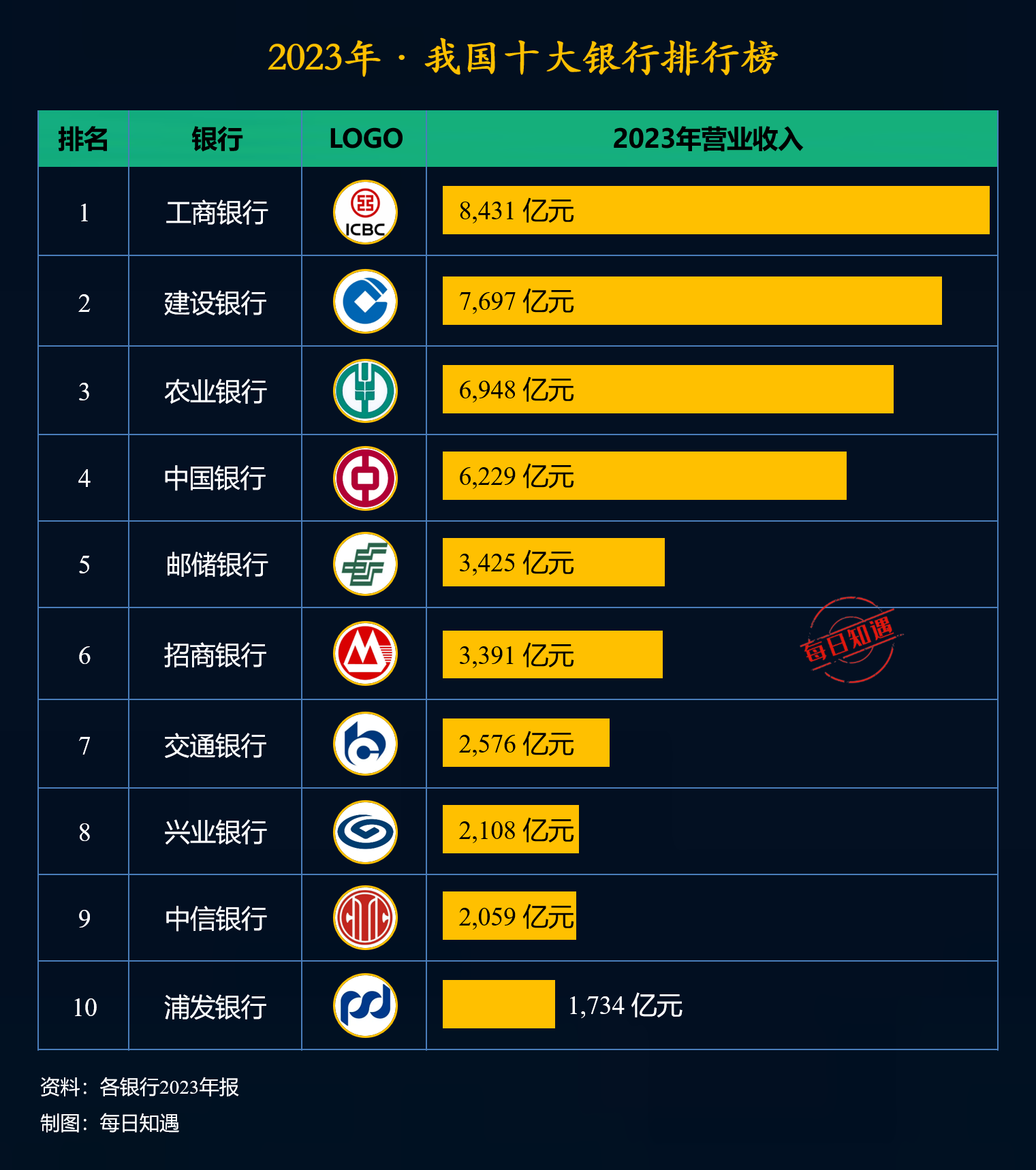 2023年我国十大银行排行榜