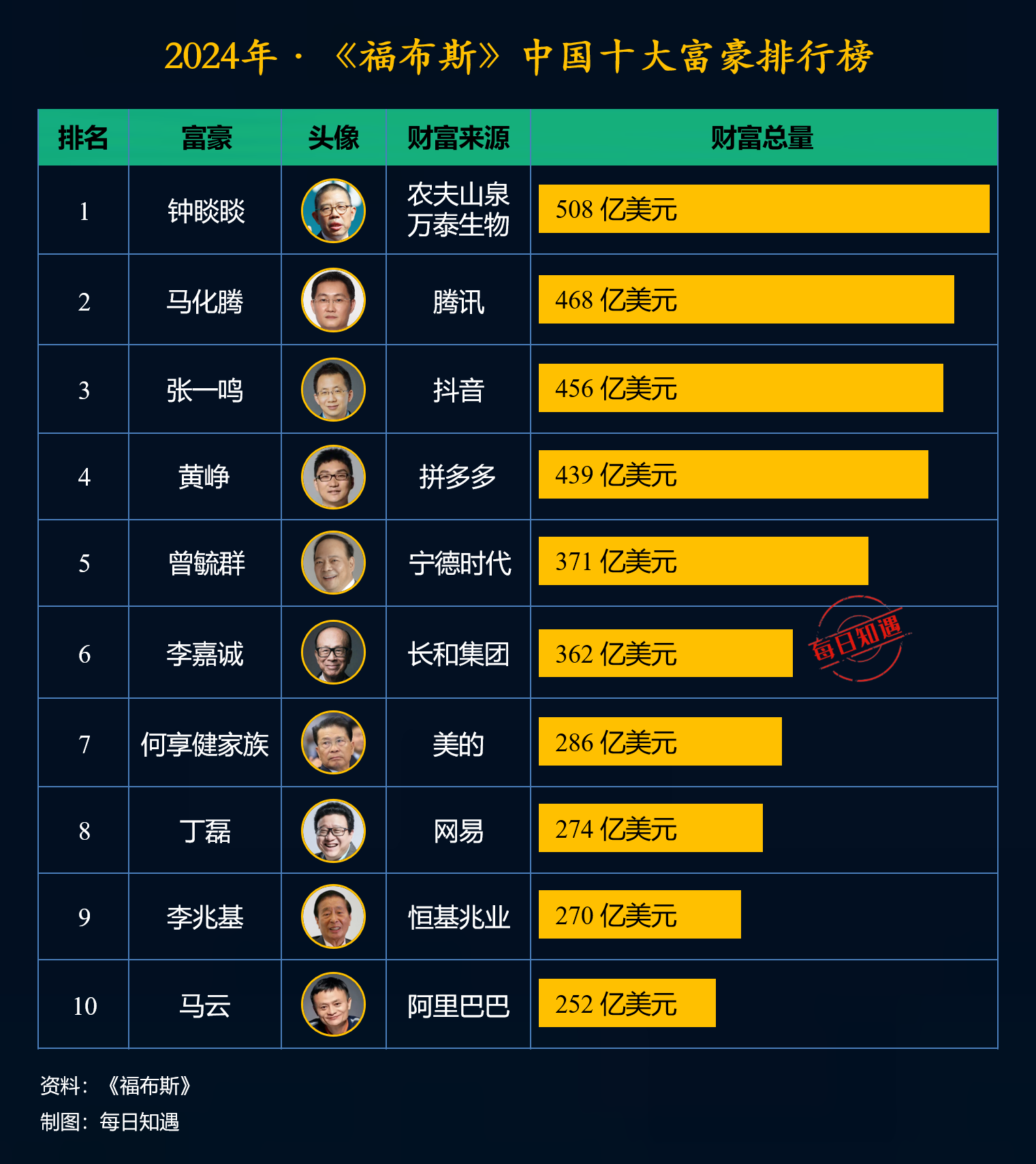 中国《福布斯》排行榜