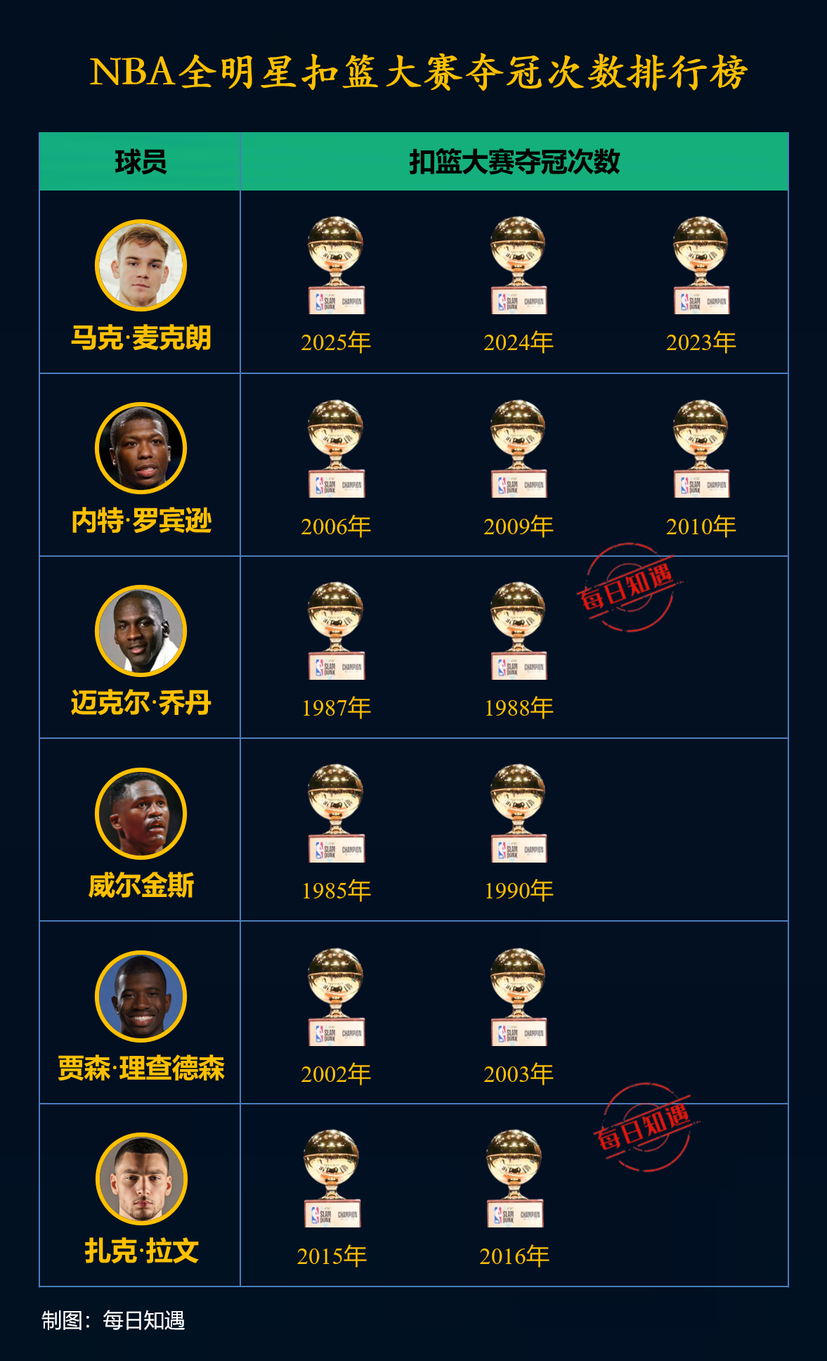 NBA排名最新排名_nba排名最新排名表 NBA排名最新排名_nba排名最新排名表（nba排名榜最新排名榜） 搜狗词汇