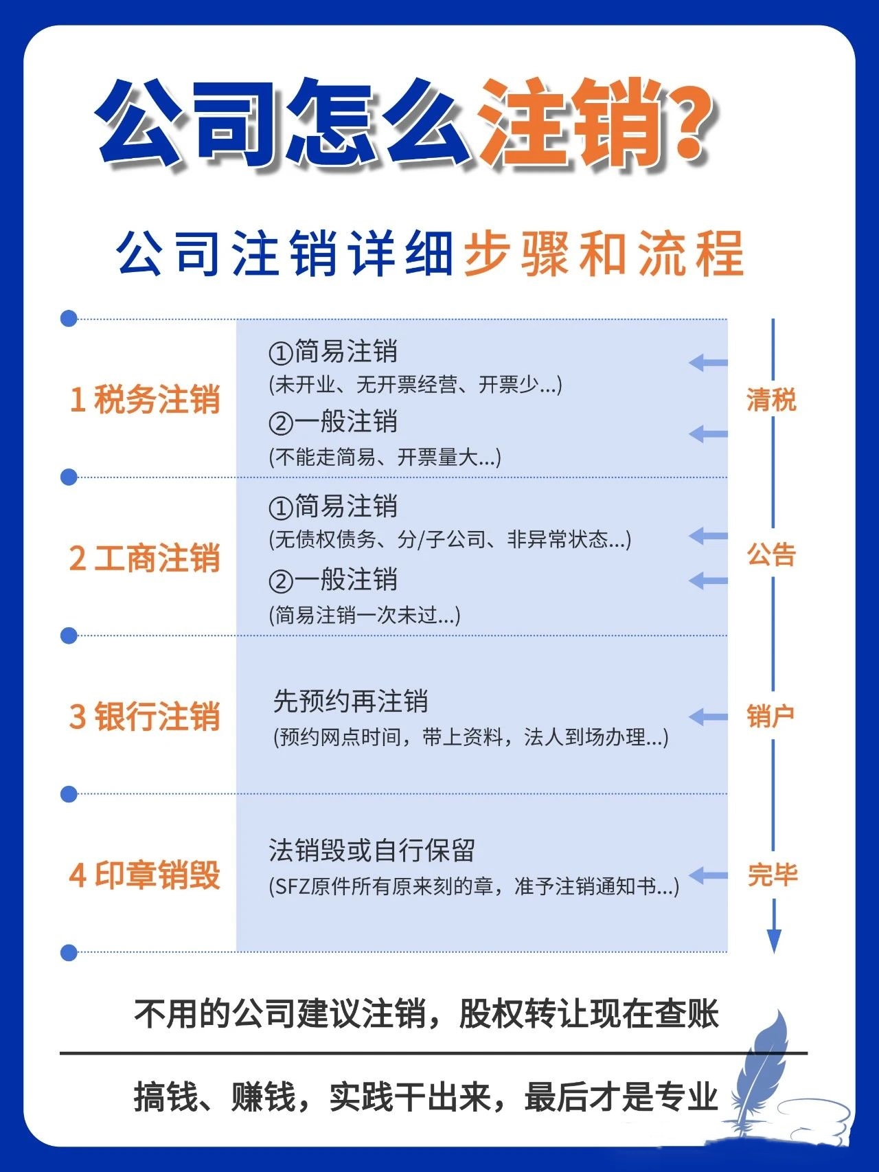 注册的公司注销要钱吗多少钱呢