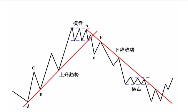 上涨,下跌,震荡三种行情趋势顺势而为,势落之后,必有势起上升趋势