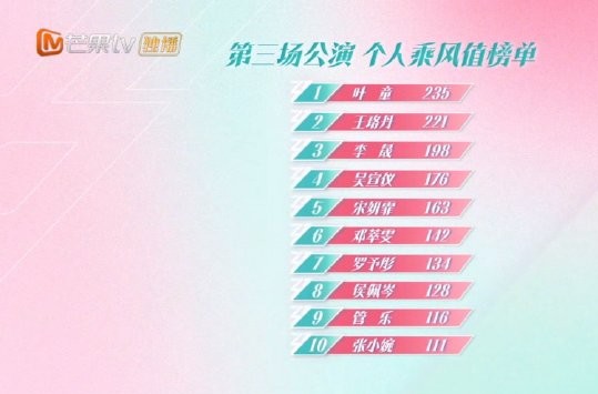 在浪姐第三次公演中,叶童以235分的个人喜爱度位列第一,这是她继一公