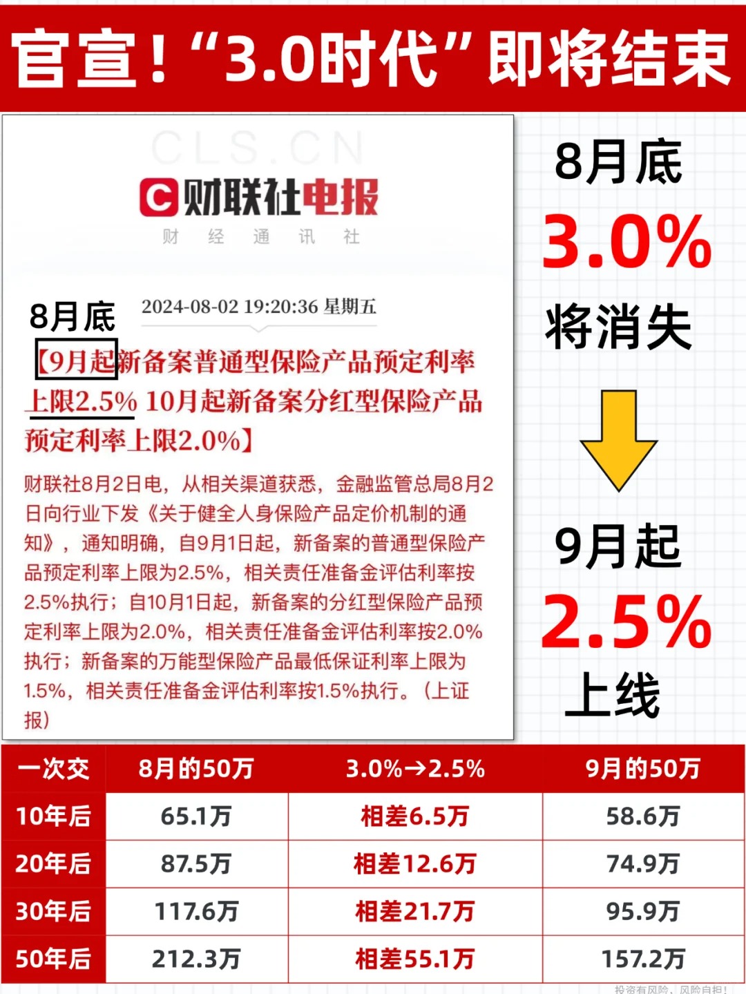 8月底预定利率降至25%少赚几十万