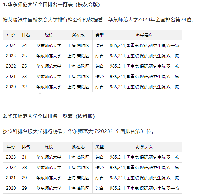 华东师范大学排名 一,华东师范大学简介 华东师范大学是由国家举办