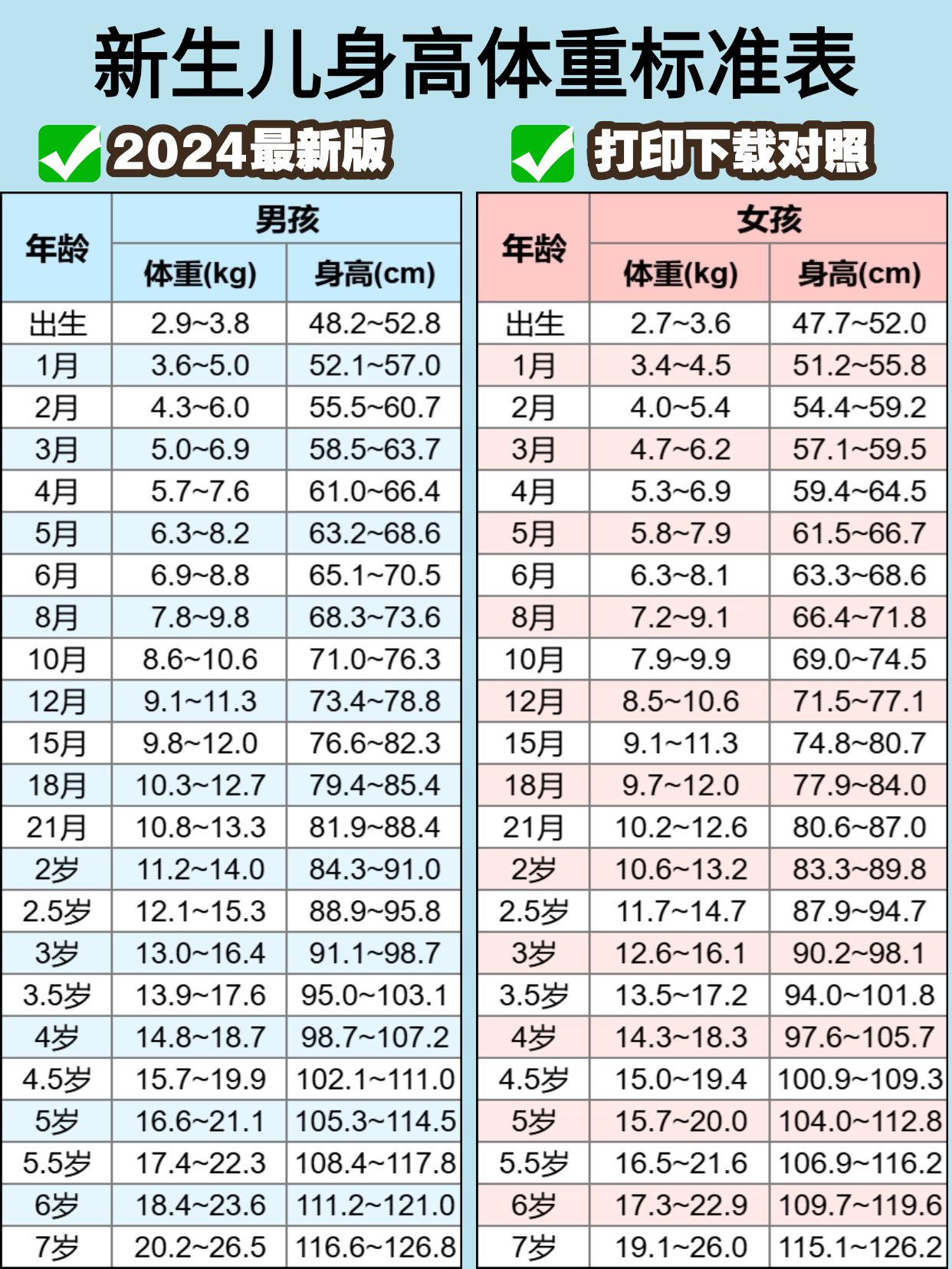 新生儿身高体重标准表来了!你家宝贝达标了吗?