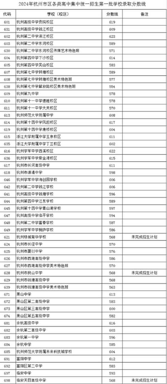 2024年杭州中考第一批高中录取分数线公布:杭二中623分,学军622分,杭