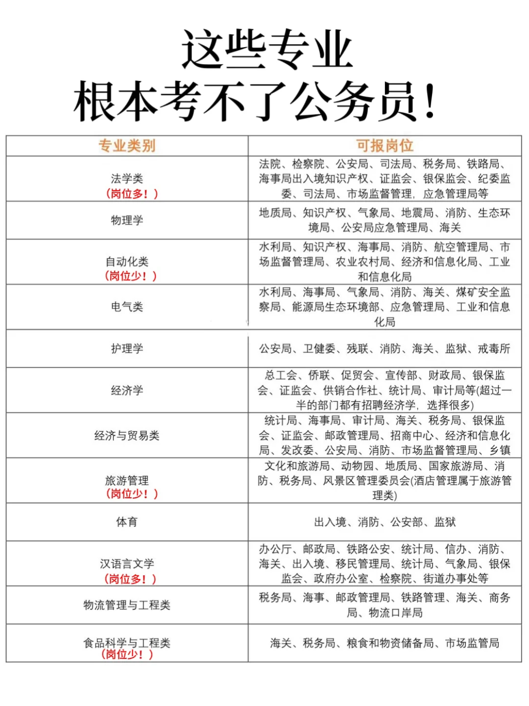 岗位都没有,你考个啥的公啊 不是所有专业都可以考公务员的!