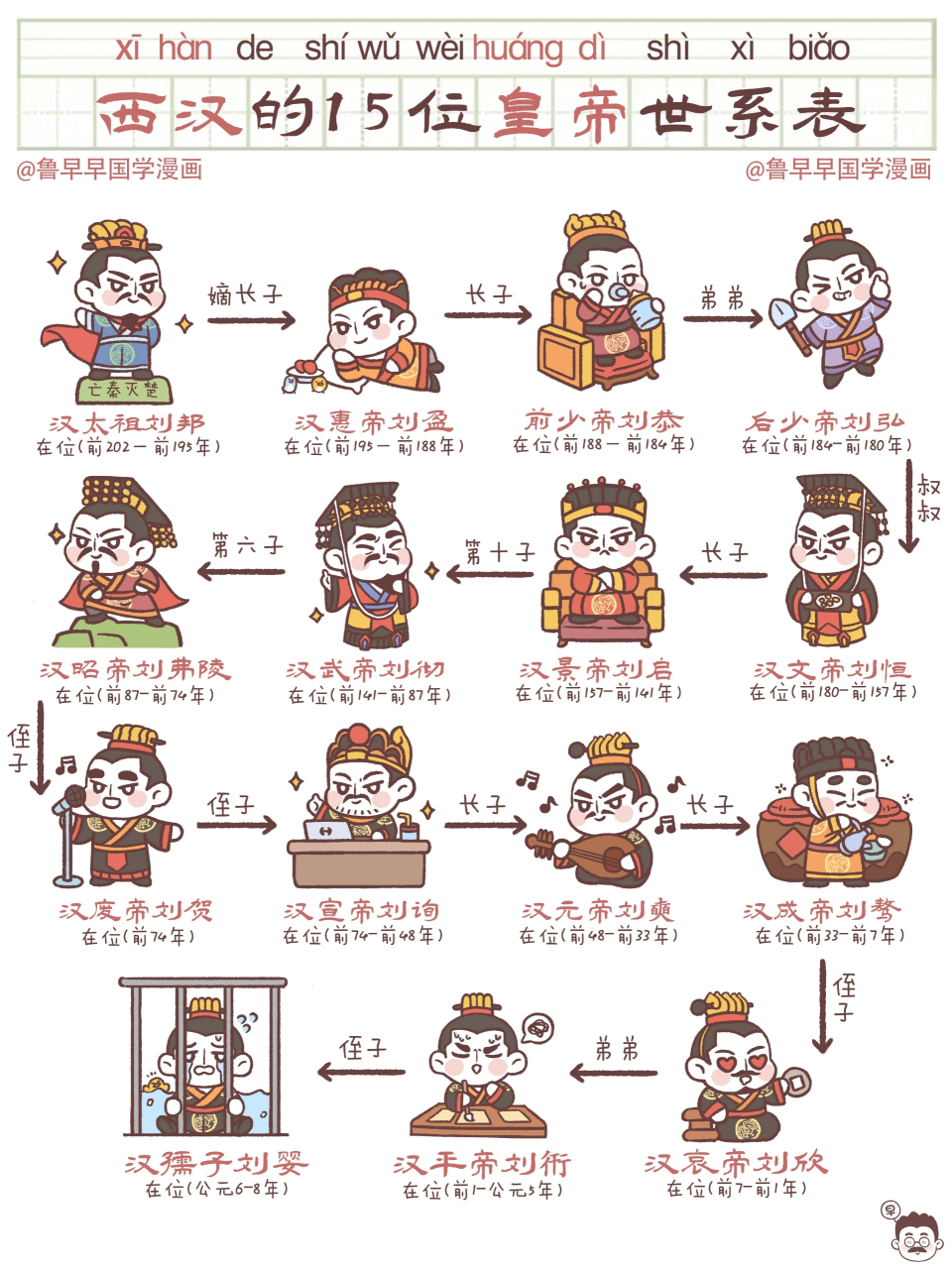 一张图弄懂西汉15位皇帝和顺序!
