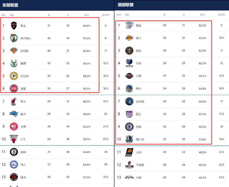 排名西部 与东部最 新战绩解相关图片3