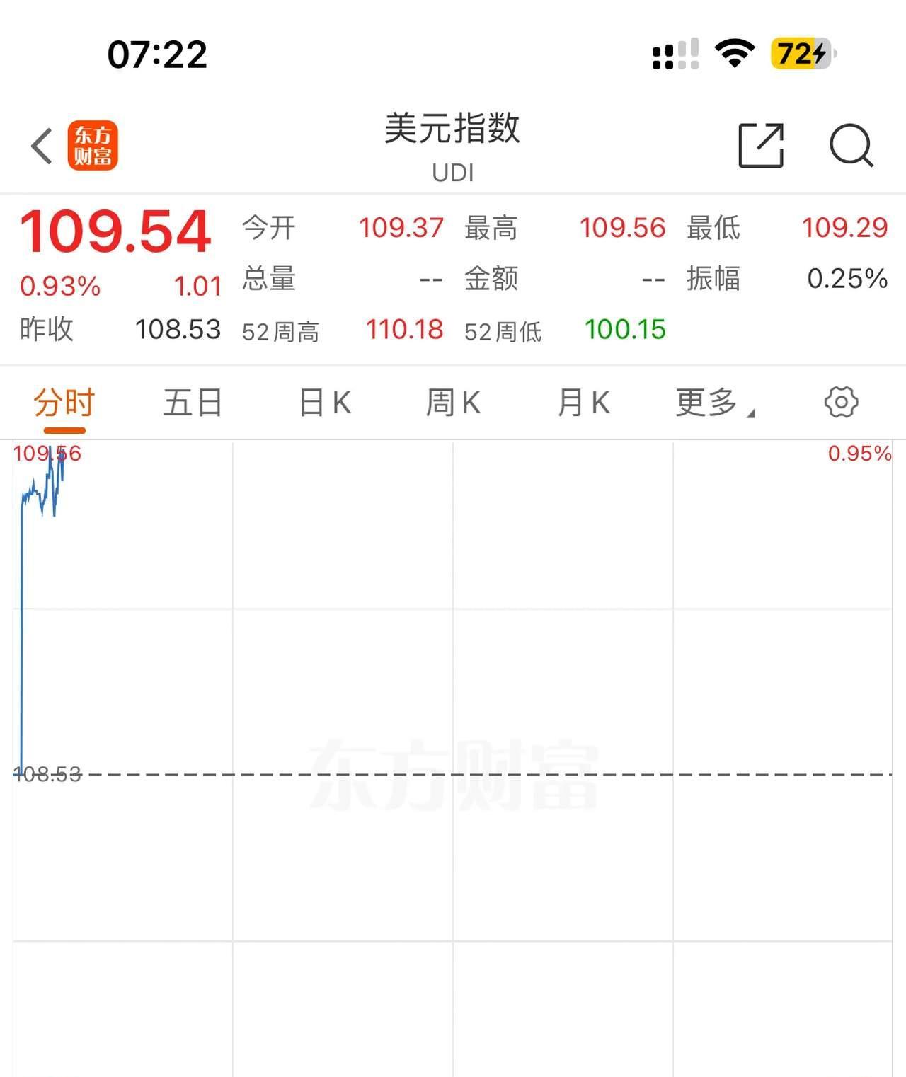 美元指数18日上涨