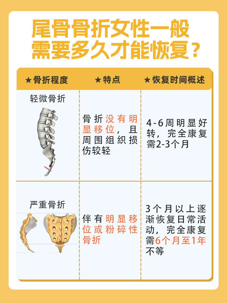 尾骨骨折女性一般需要多久才能恢复?