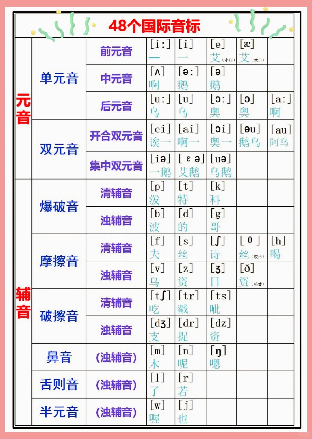 字母组合发音表元音字母和辅音字母音素表清辅音和浊辅音分别有哪些
